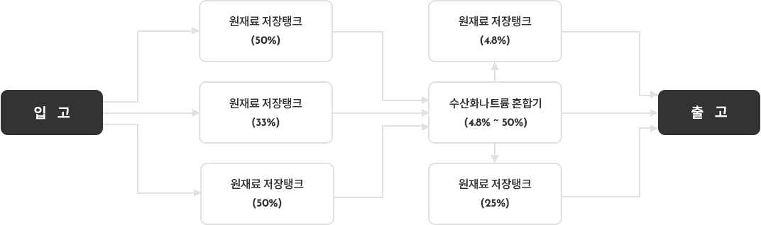 수산화나트륨(NaOH) 공정도