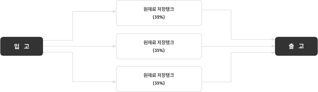 과산화수소(H2O2) 공정도